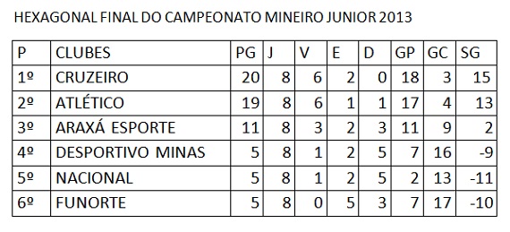 Nova Classificação Mineiro Junior